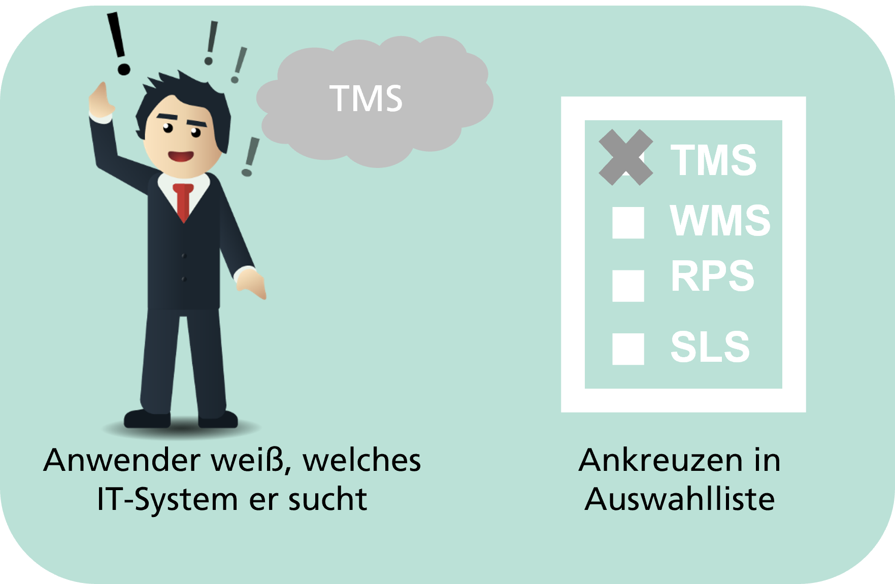 Abgebildete Figur eines Anwenders, der weiß, welches IT-System er sucht und es in der Auswahlliste ankreuzt.